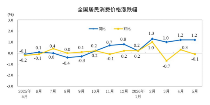 【数据发布】2026年5月份居民消费价格同比上涨1.2% 【数据发布】2026年5月份居民消费价格同比上涨1.2%