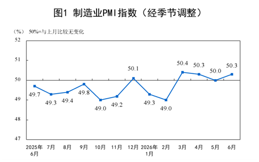 【数据发布】2026年6月中国采购经理指数运行情况 【数据发布】2026年6月中国采购经理指数运行情况