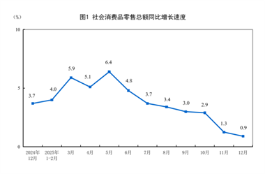 【數(shù)據(jù)發(fā)布】2025年12月份社會消費品零售總額增長0.9%
