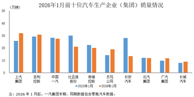 数据简报 | 2026年1月前十位汽车生产企业（集团）销售情况简析