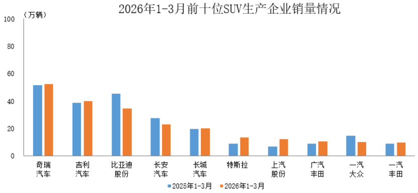 数据简报 | 2026年1-3月前十位SUV生产企业销售情况简析