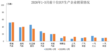 數(shù)據(jù)簡報 | 2026年1-3月前十位SUV生產(chǎn)企業(yè)銷售情況簡析