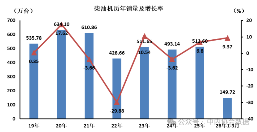 3月数据 | 柴油机历年销量及增长率