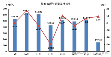 3月数据 | 柴油机历年销量及增长率