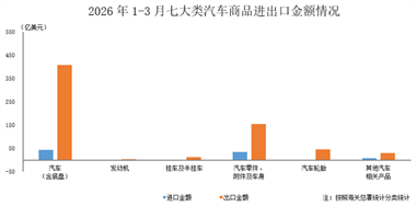 宏观数据｜2026年3月海关进出口情况简析