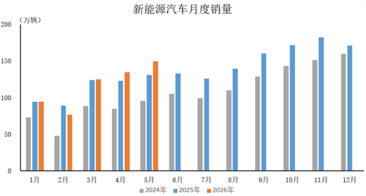 数据简报 | 2026年5月新能源汽车产销情况简析
