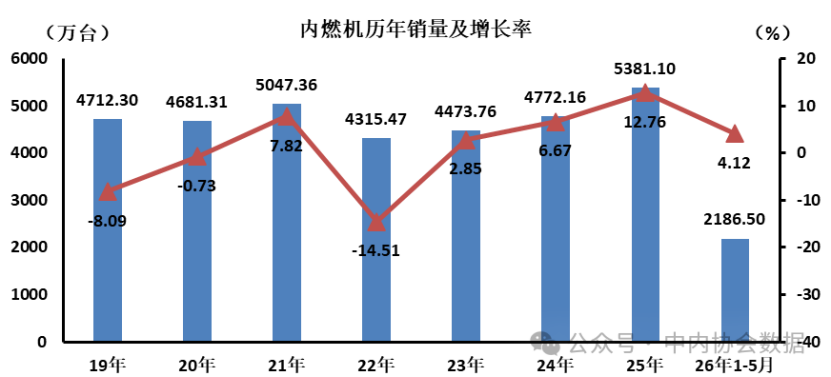5月数据 | 内燃机历年销量及增长率