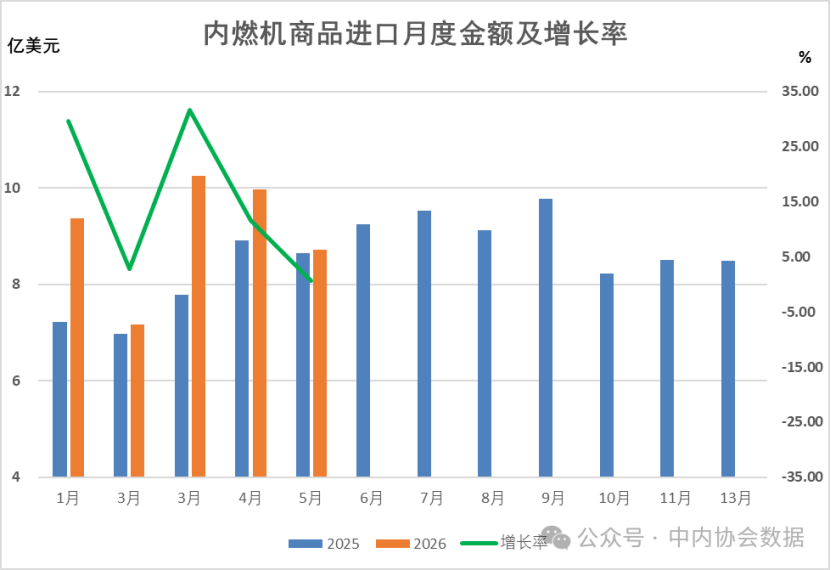 数据 |2026年1-5月内燃机行业进出口