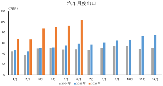 数据简报 | 2026年6月汽车出口情况简析