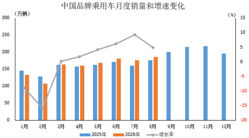 数据简报 | 2026年8月中国品牌乘用车销售情况简析