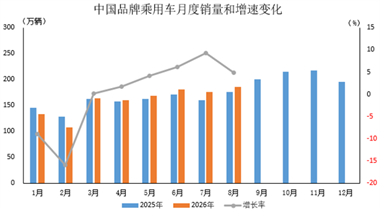 数据简报 | 2026年8月中国品牌乘用车销售情况简析