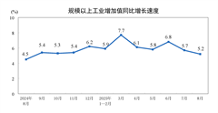 2025年8月份規模以上工業增加值增長5.2%